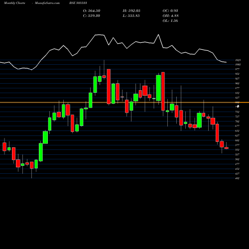 Monthly charts share 505533 WESTLIFE DEV BSE Stock exchange 