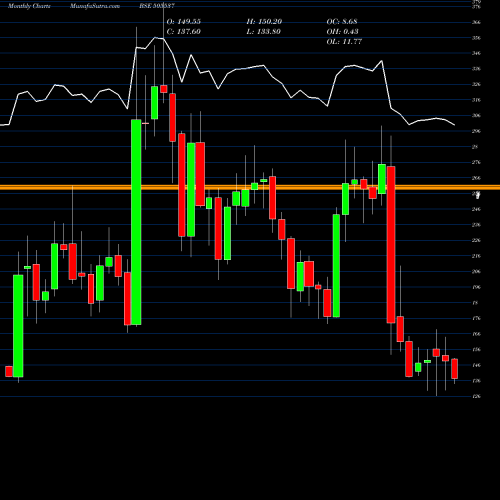 Monthly charts share 505537 ZEE ENTER BSE Stock exchange 