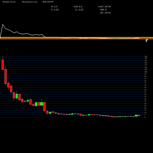 Monthly charts share 505590 SVPGLOB BSE Stock exchange 