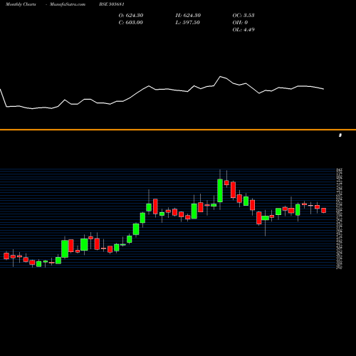 Monthly charts share 505681 BIMETAL BEAR BSE Stock exchange 