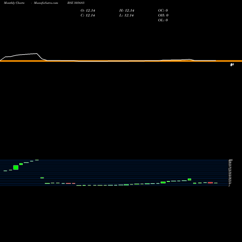 Monthly charts share 505685 TAPARIA TOOL BSE Stock exchange 
