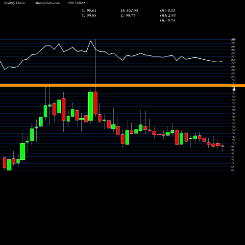 Monthly charts share 505688 BHARAT GEARS BSE Stock exchange 