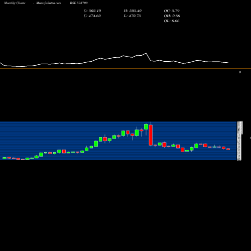 Monthly charts share 505700 ELECON ENG BSE Stock exchange 