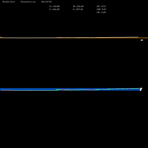 Monthly charts share 505703 DECCAN BEAR. BSE Stock exchange 