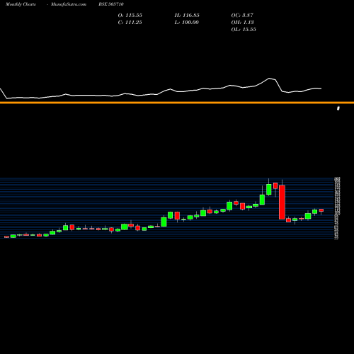 Monthly charts share 505710 GRAUER& WEIL BSE Stock exchange 