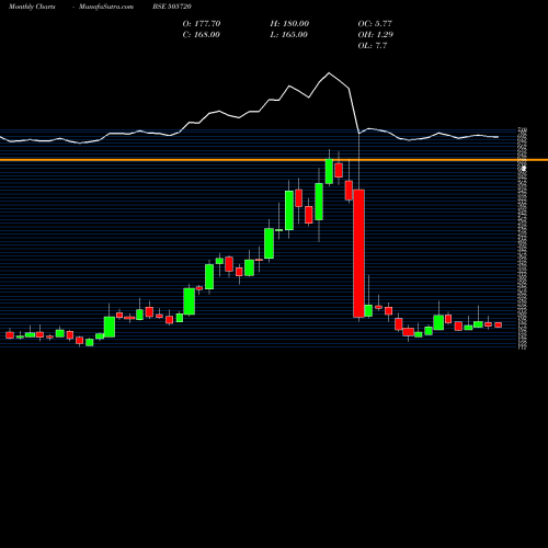 Monthly charts share 505720 HERC.HOISTS BSE Stock exchange 