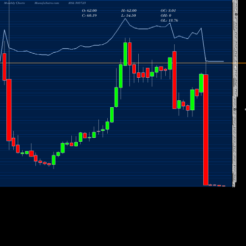Monthly charts share 505725 HIND.EVEREST BSE Stock exchange 