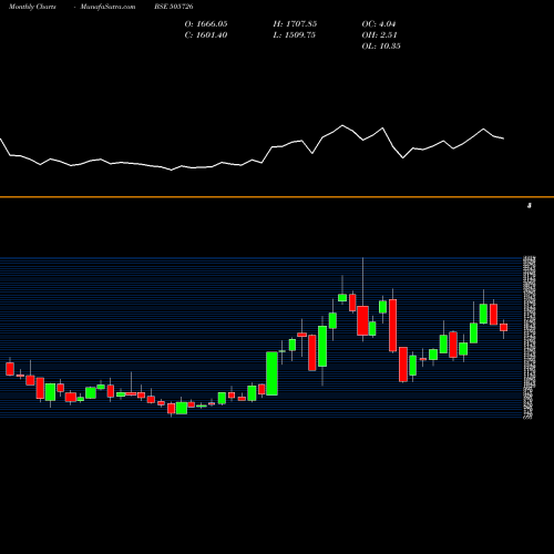 Monthly charts share 505726 IFB IND.LTD. BSE Stock exchange 