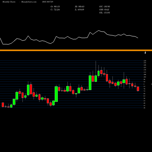 Monthly charts share 505729 SINGER INDIA BSE Stock exchange 