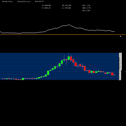 Monthly charts share 505737 INTER.COMBUS BSE Stock exchange 