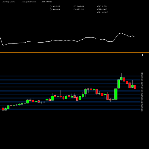 Monthly charts share 505744 FED MOG GOE BSE Stock exchange 