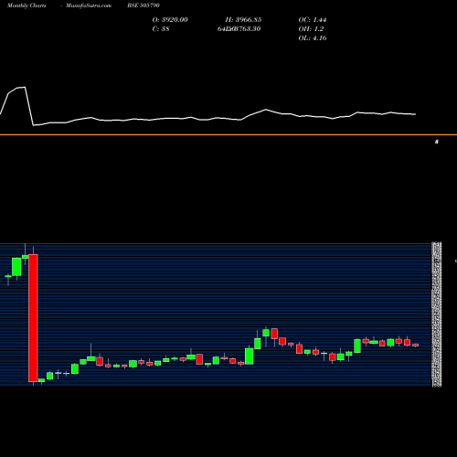 Monthly charts share 505790 SCHAEFFLER BSE Stock exchange 