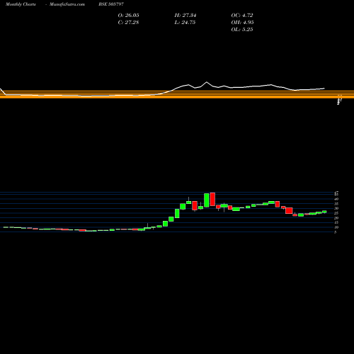 Monthly charts share 505797 MIPCO SEAM. BSE Stock exchange 