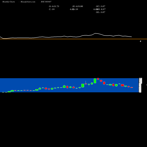 Monthly charts share 505807 ROLCON ENGG. BSE Stock exchange 
