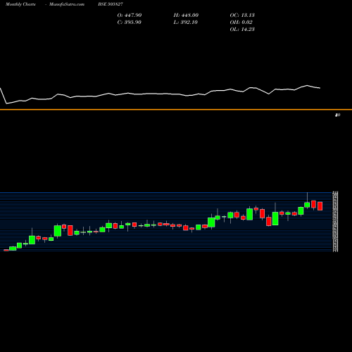 Monthly charts share 505827 SNL BEARINGS BSE Stock exchange 