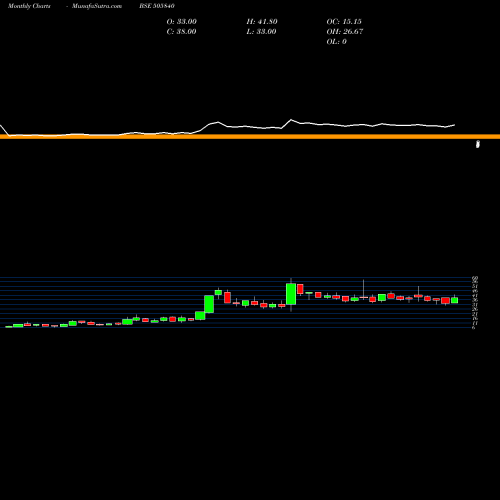 Monthly charts share 505840 JAIPAN INDUS BSE Stock exchange 