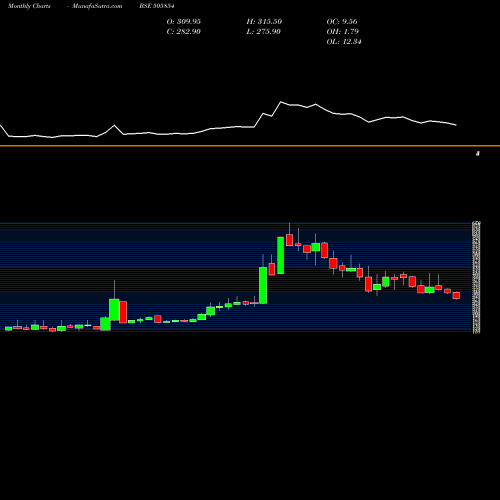 Monthly charts share 505854 TRF LTD. BSE Stock exchange 