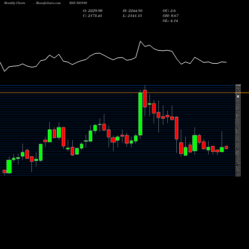 Monthly charts share 505890 KENNAMETAL BSE Stock exchange 