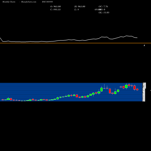 Monthly charts share 505893 HINDHARD BSE Stock exchange 