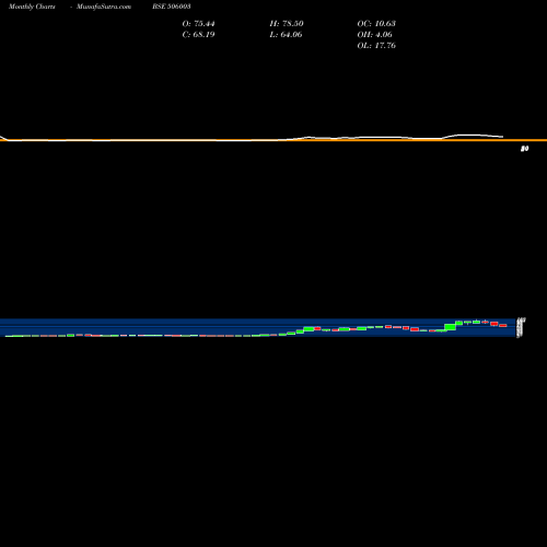 Monthly charts share 506003 SUDAL INDUS BSE Stock exchange 