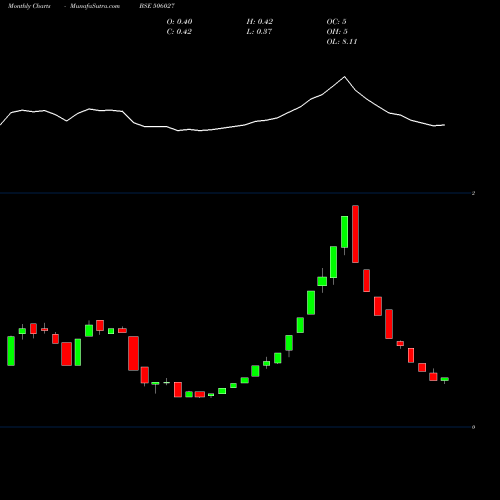 Monthly charts share 506027 BHORUKA ALU. BSE Stock exchange 