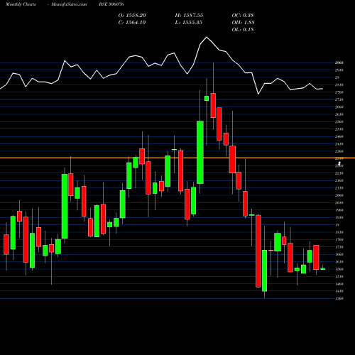 Monthly charts share 506076 GRIND NORTON BSE Stock exchange 