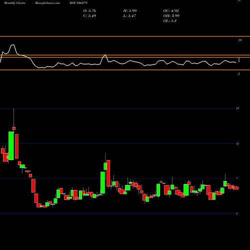 Monthly charts share 506079 LAKSHMI PREC BSE Stock exchange 
