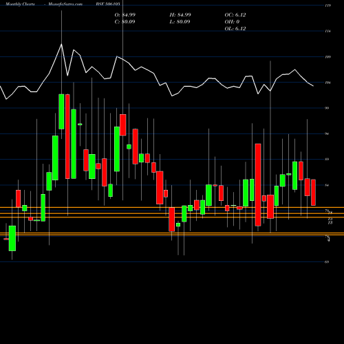 Monthly charts share 506105 STANROSE MAF BSE Stock exchange 