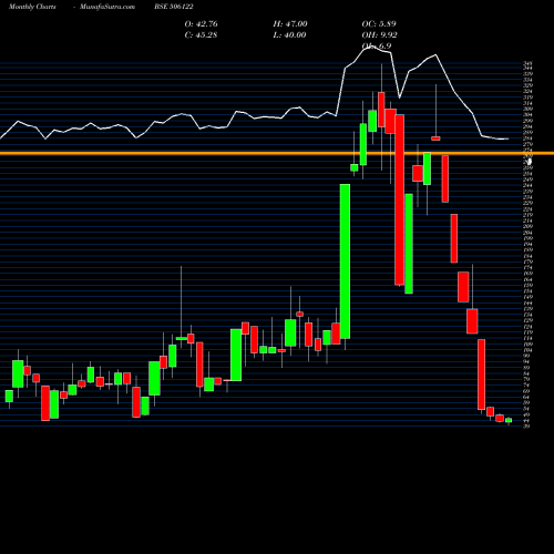 Monthly charts share 506122 PANKAJPIYUS BSE Stock exchange 