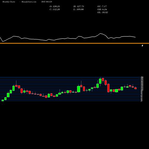 Monthly charts share 506128 PARNAXLAB BSE Stock exchange 