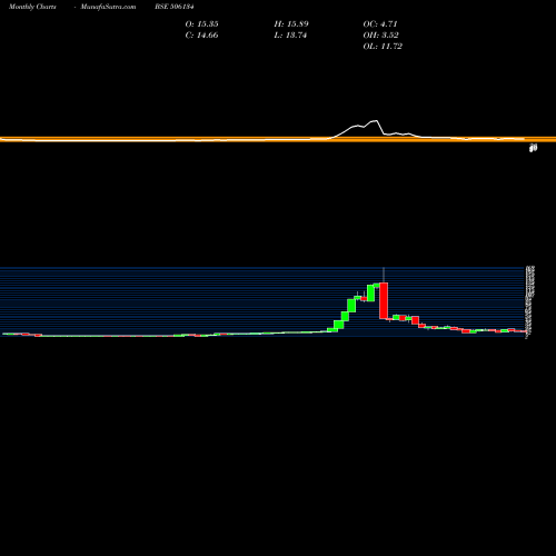 Monthly charts share 506134 INTELL CAP BSE Stock exchange 