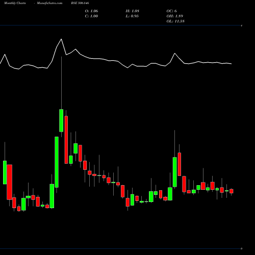 Monthly charts share 506146 VISAGAR POL BSE Stock exchange 