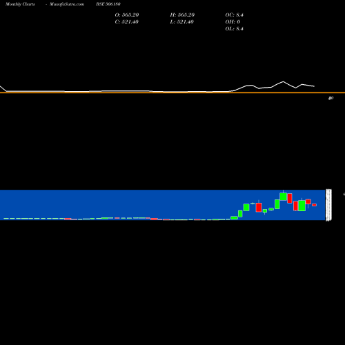 Monthly charts share 506180 SHRI OM TRD BSE Stock exchange 