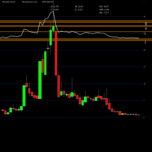 Monthly charts share 506184 KANANI IND BSE Stock exchange 