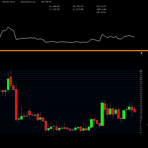 Monthly charts share 506197 BLISSGVS PH BSE Stock exchange 