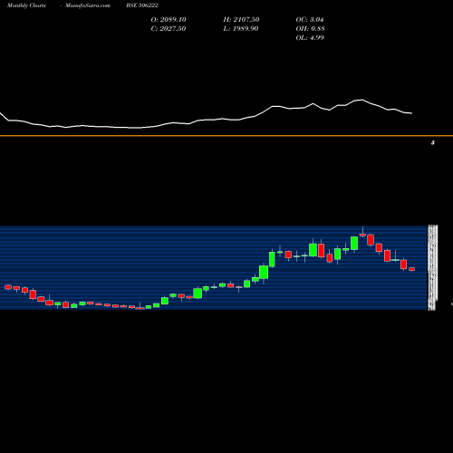 Monthly charts share 506222 INEOSSTYRO BSE Stock exchange 
