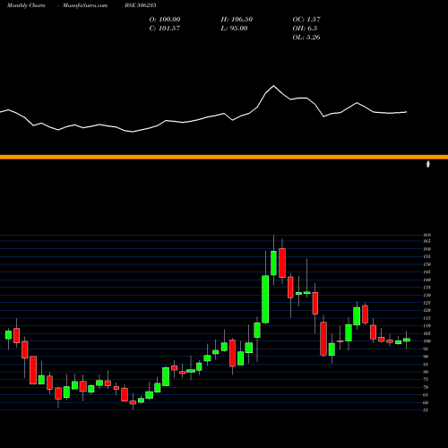 Monthly charts share 506235 ALEMBIC LTD. BSE Stock exchange 
