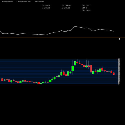 Monthly charts share 506248 AMINES&PLAST BSE Stock exchange 