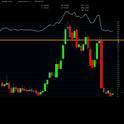 Monthly charts share 506260 ANUH PHARMA BSE Stock exchange 