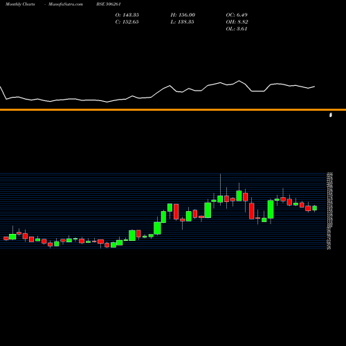 Monthly charts share 506261 MODISON MET. BSE Stock exchange 