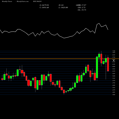 Monthly charts share 506285 BAYER CROP BSE Stock exchange 