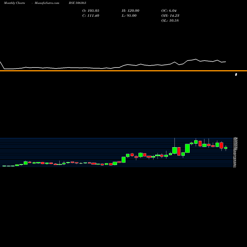 Monthly charts share 506365 CHEMO PHARMA BSE Stock exchange 