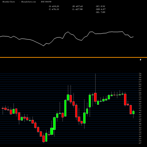 Monthly charts share 506390 CLARI CHEM BSE Stock exchange 