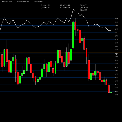 Monthly charts share 506401 DEEPAK NITR. BSE Stock exchange 