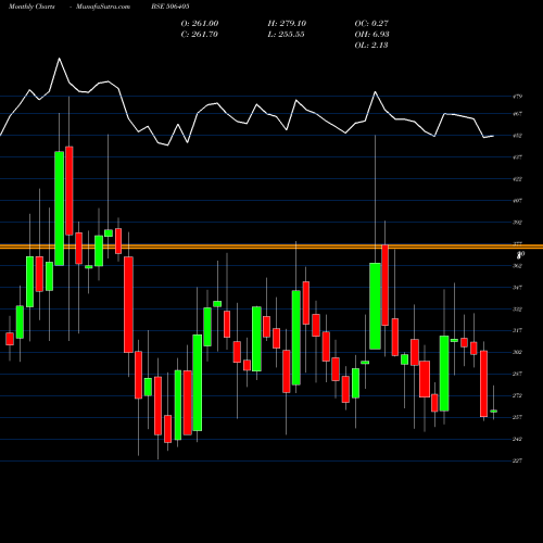 Monthly charts share 506405 DHARAMSI CHM BSE Stock exchange 