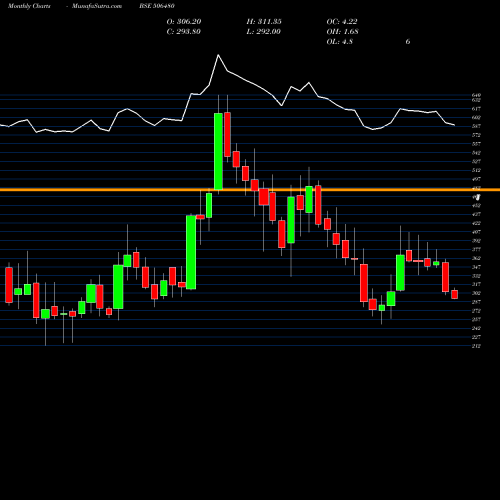 Monthly charts share 506480 GOCLCORP BSE Stock exchange 