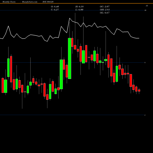 Monthly charts share 506520 JAYSHRI CHEM BSE Stock exchange 