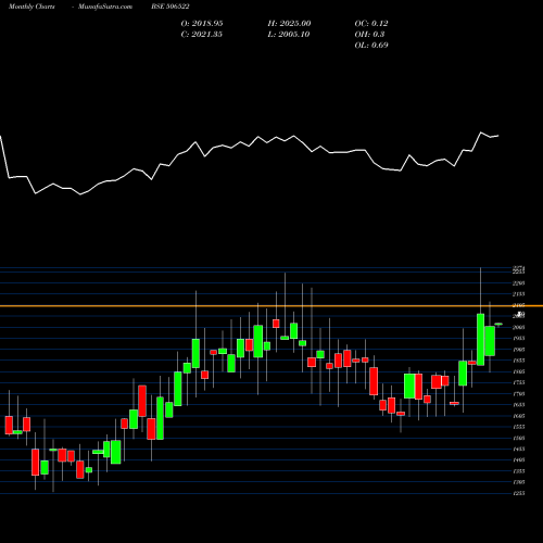Monthly charts share 506522 JL MORISON BSE Stock exchange 