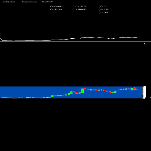 Monthly charts share 506528 KELTECH EN. BSE Stock exchange 