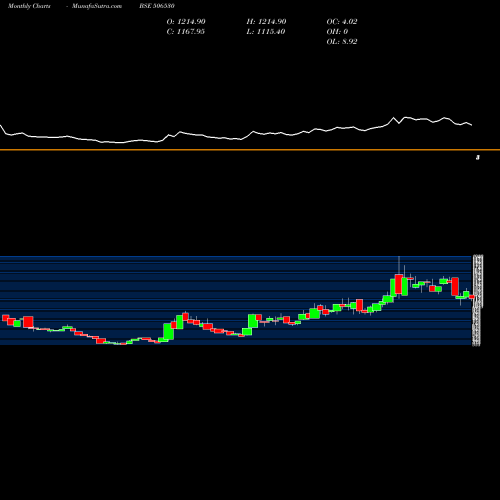 Monthly charts share 506530 KEMP & CO. BSE Stock exchange 